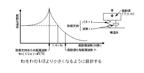 設計知識データベース